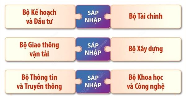 Dự kiến sắp xếp, tinh gọn tổ chức bộ máy đối với các bộ, cơ quan ngang bộ